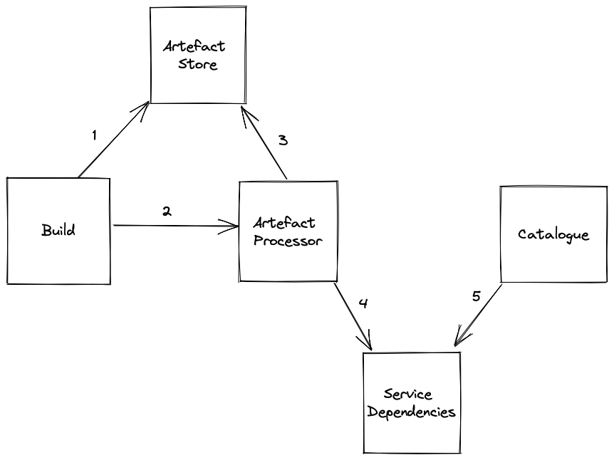 Artefact Processing