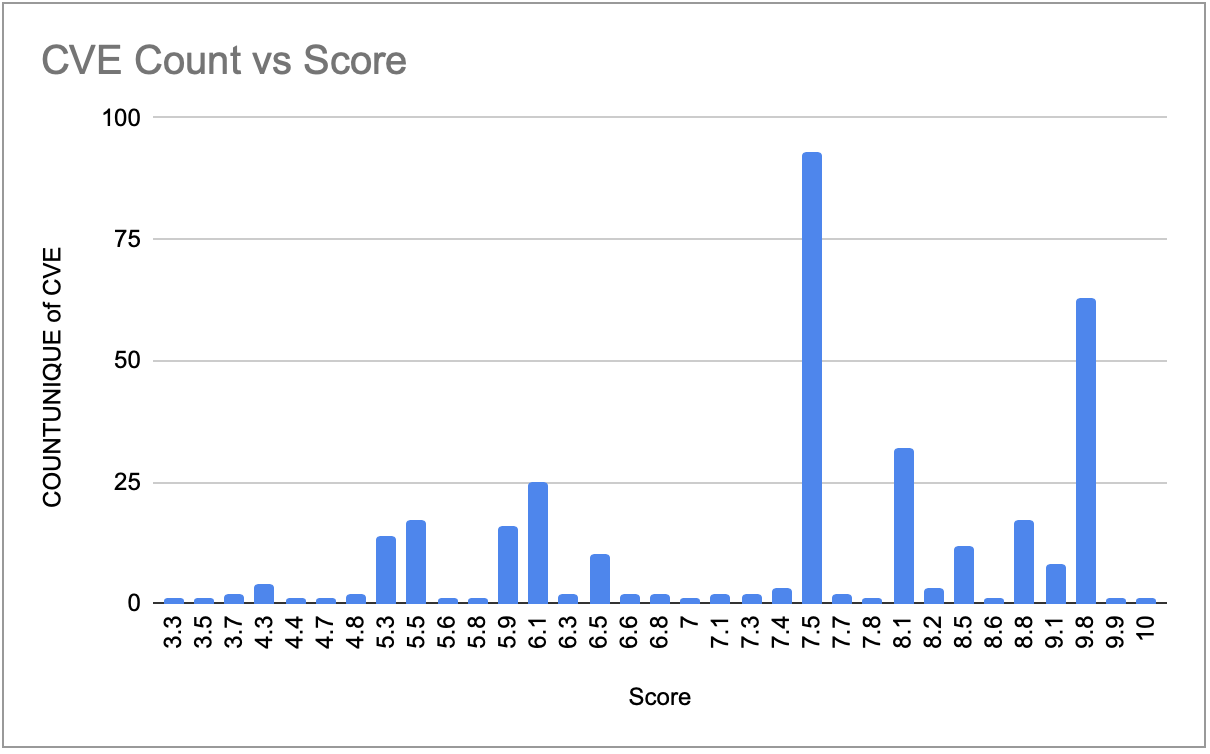 CVE score distribution