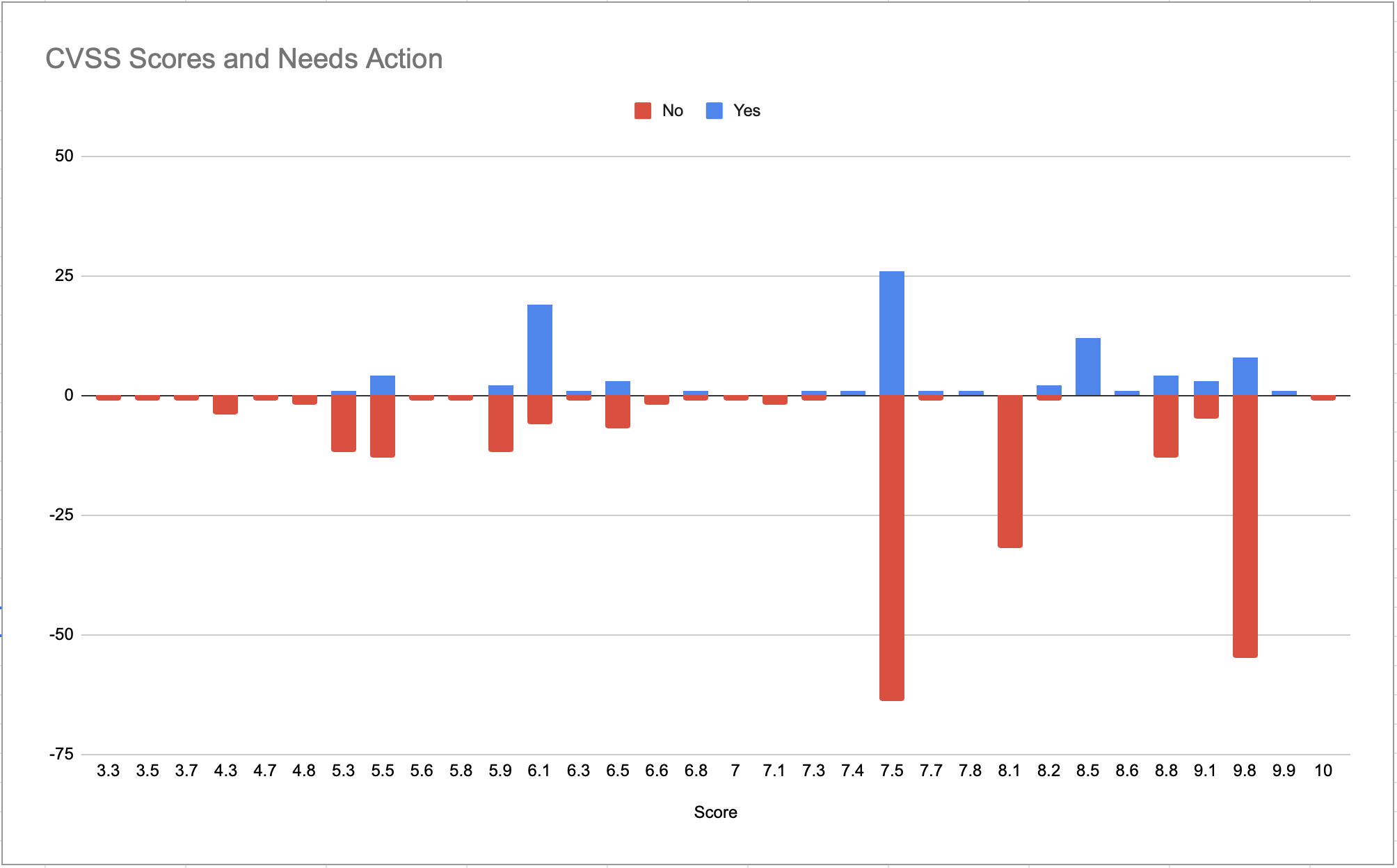 CVE score and actions