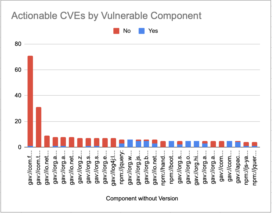 Actionable CVEs by vulnerable components