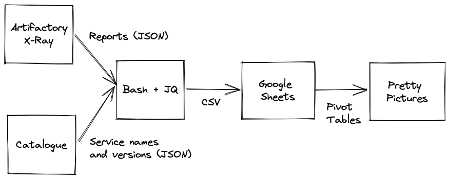 Vulnerability analytics pipeline