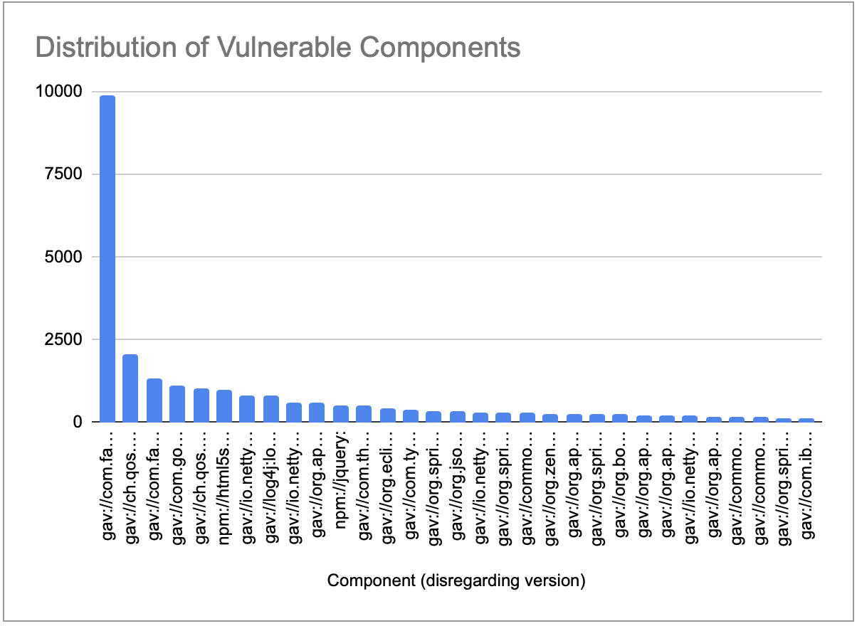 CVEs by vulnerable components