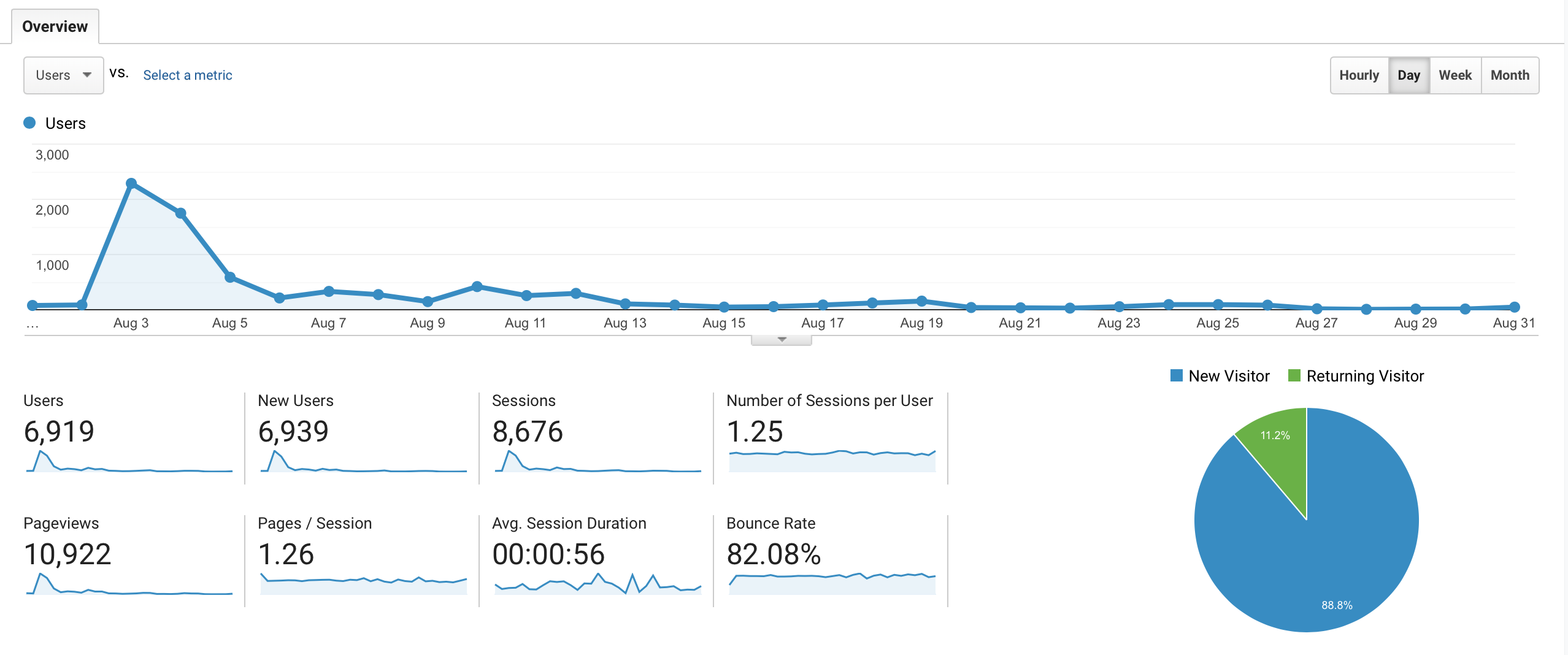 Website Stats August