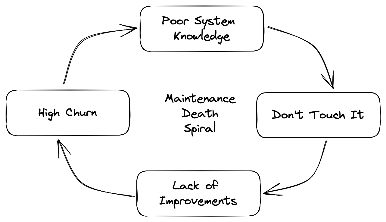 Maintenance Death Spiral